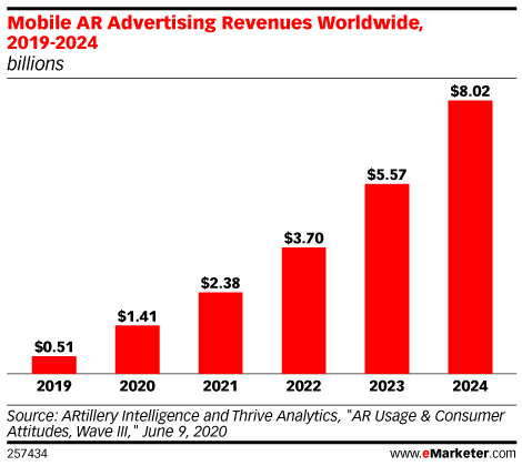 Mobile AR advertising revenues worldwide